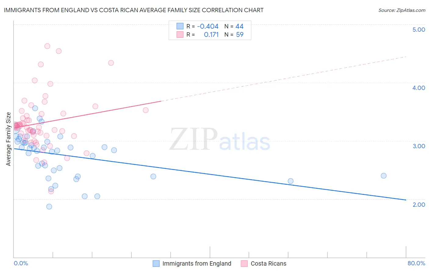 Immigrants from England vs Costa Rican Average Family Size