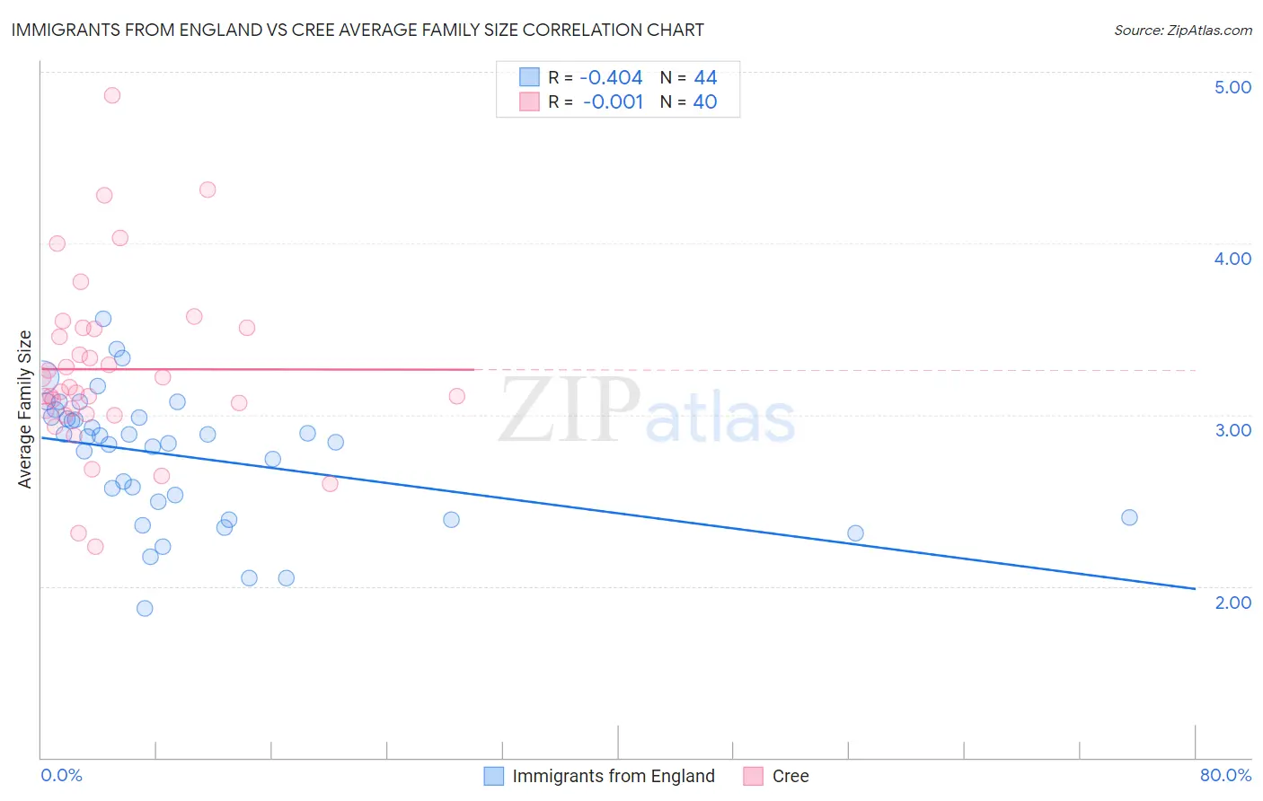 Immigrants from England vs Cree Average Family Size