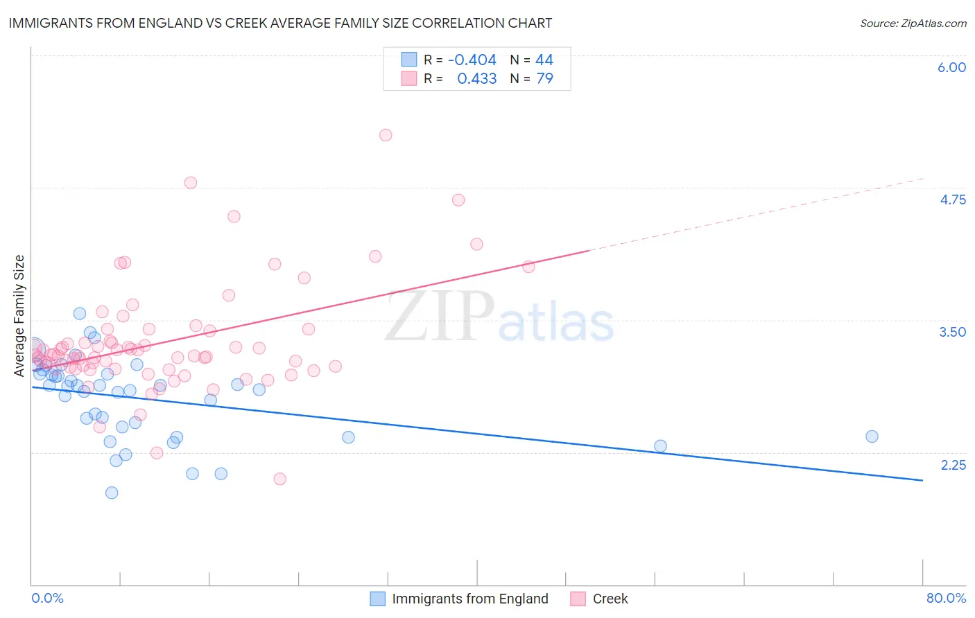 Immigrants from England vs Creek Average Family Size