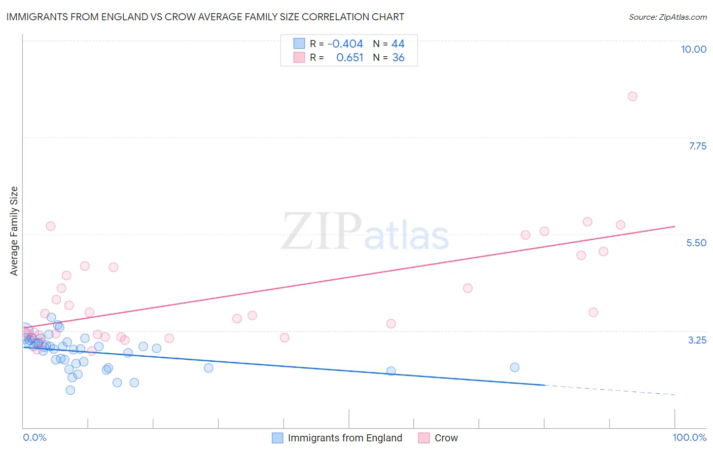 Immigrants from England vs Crow Average Family Size