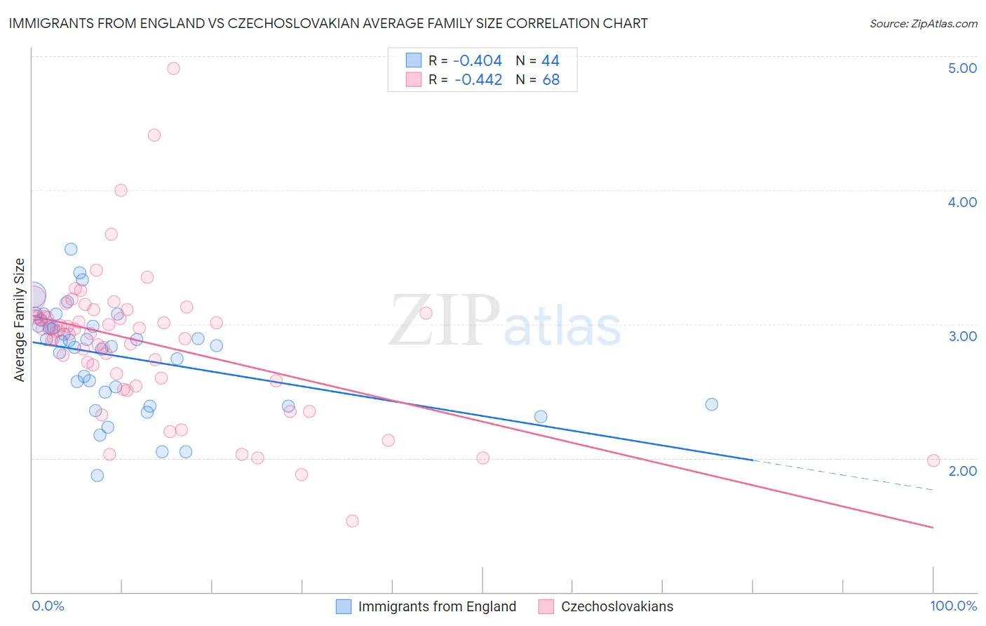 Immigrants from England vs Czechoslovakian Average Family Size