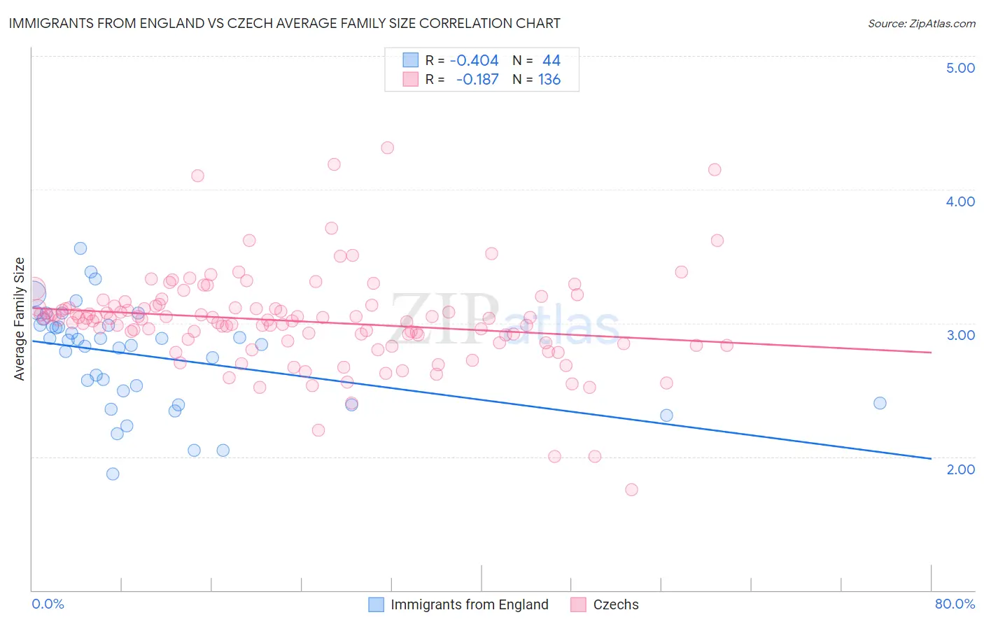 Immigrants from England vs Czech Average Family Size