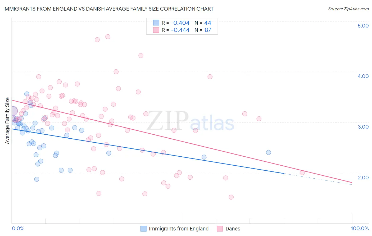 Immigrants from England vs Danish Average Family Size