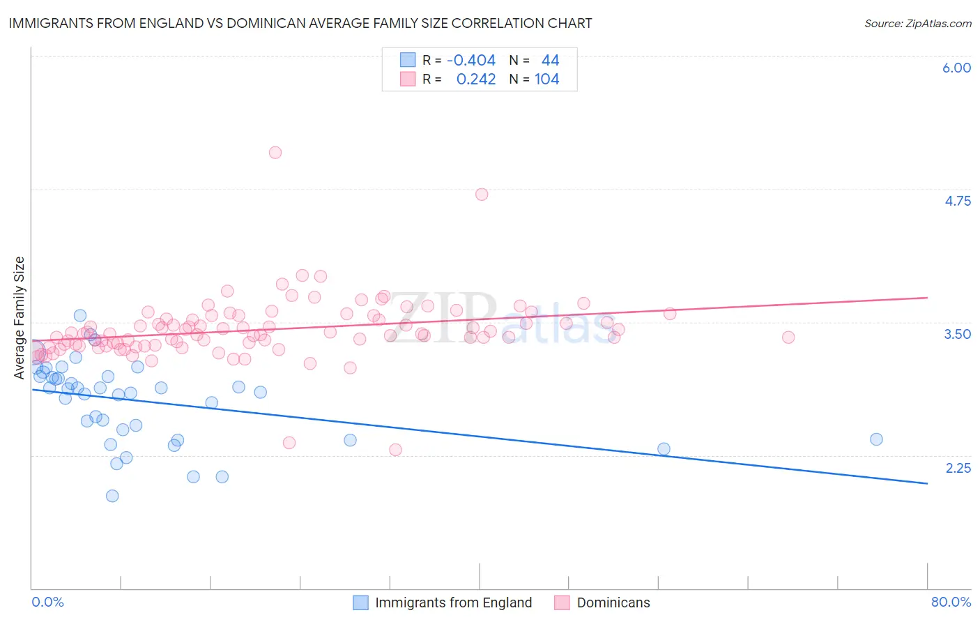 Immigrants from England vs Dominican Average Family Size