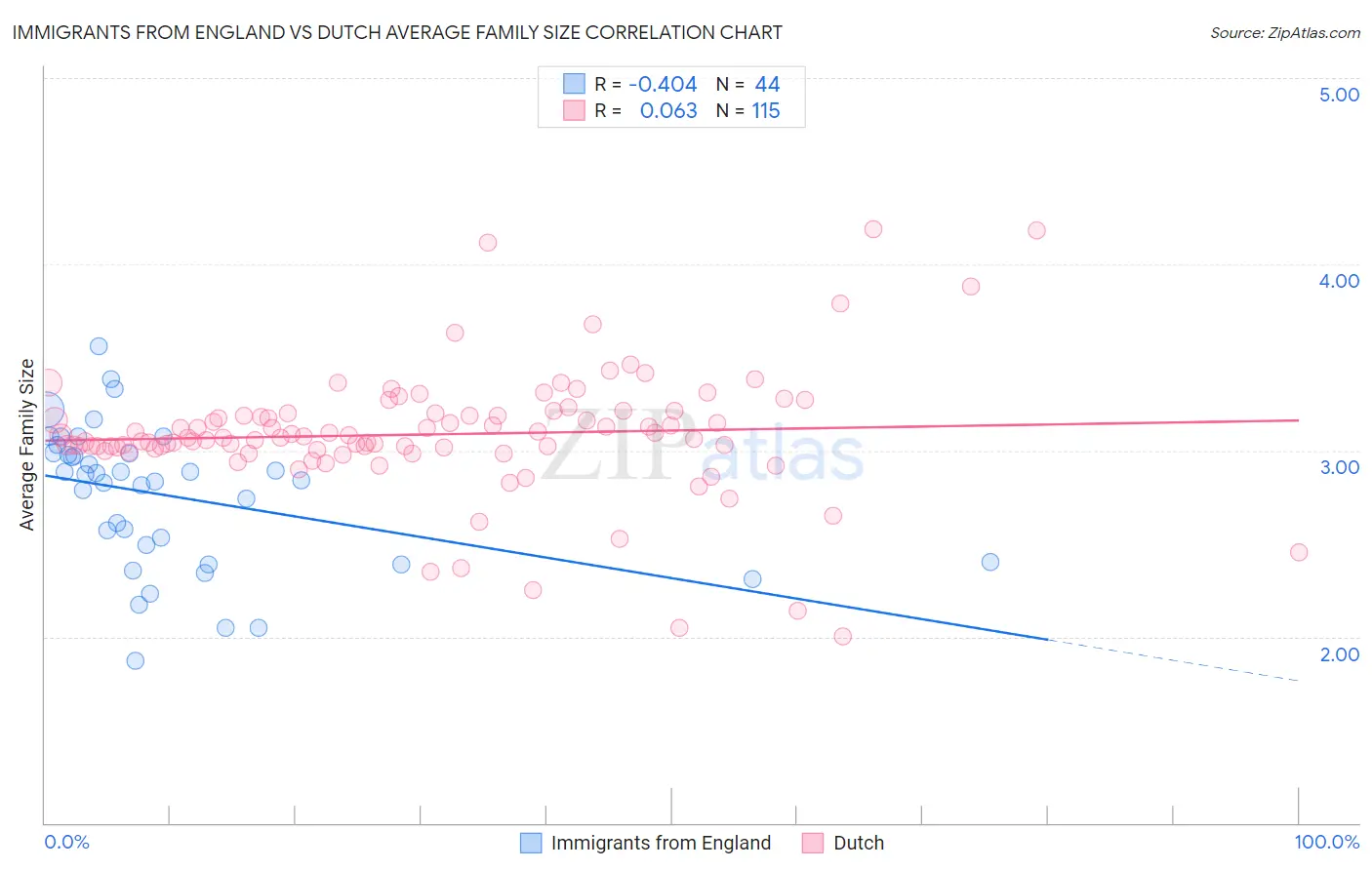 Immigrants from England vs Dutch Average Family Size