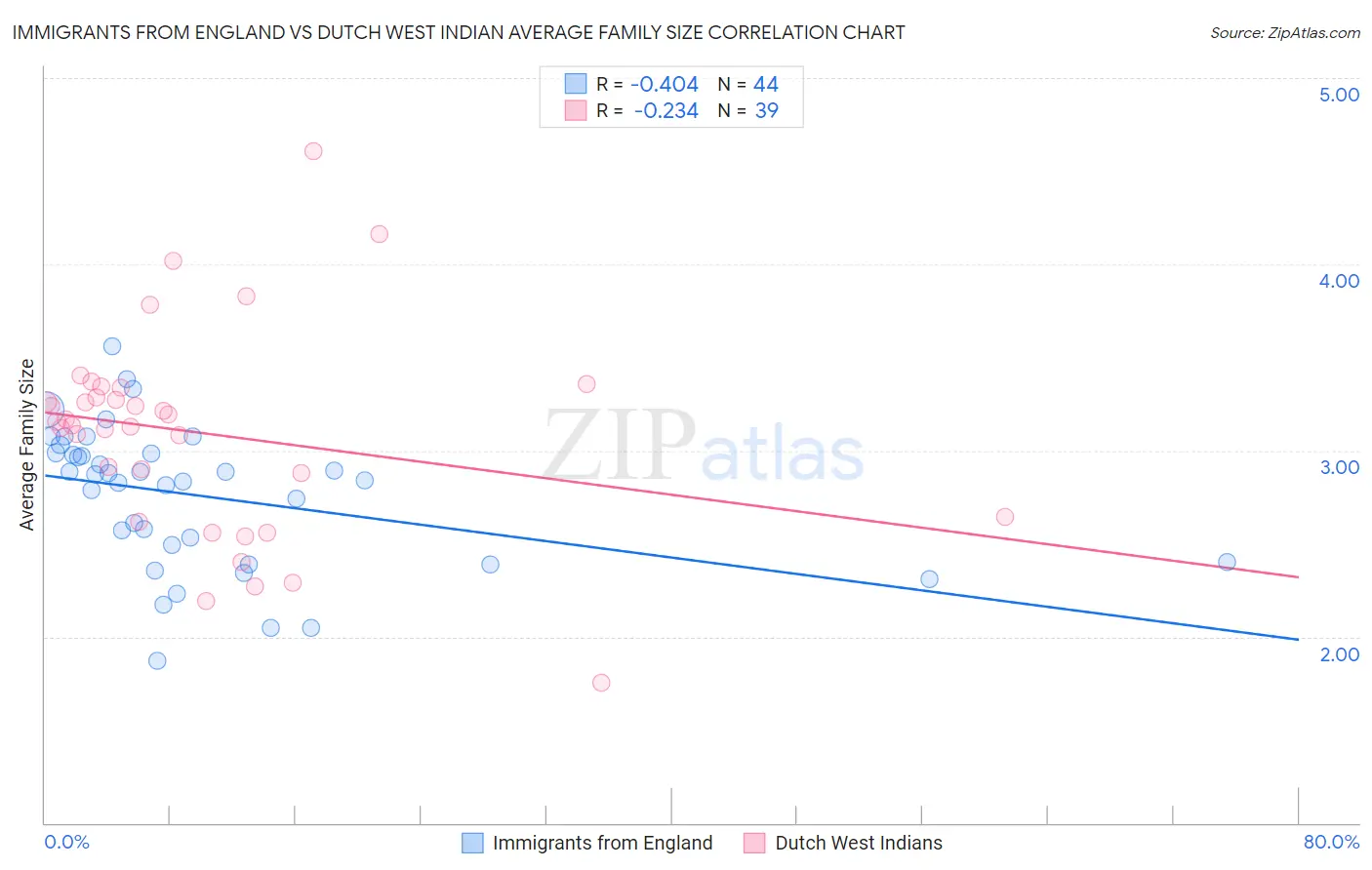 Immigrants from England vs Dutch West Indian Average Family Size