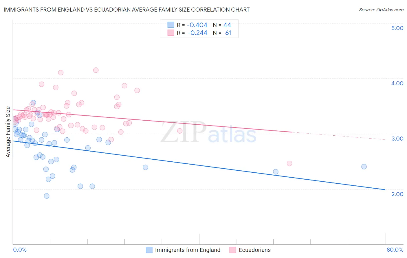 Immigrants from England vs Ecuadorian Average Family Size