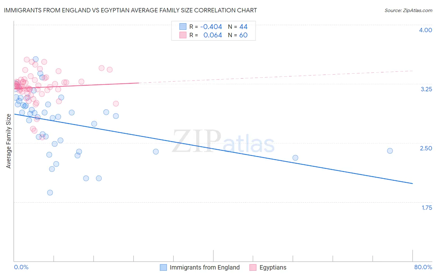 Immigrants from England vs Egyptian Average Family Size