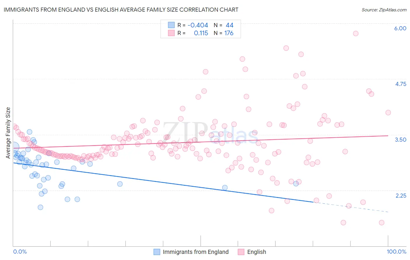 Immigrants from England vs English Average Family Size