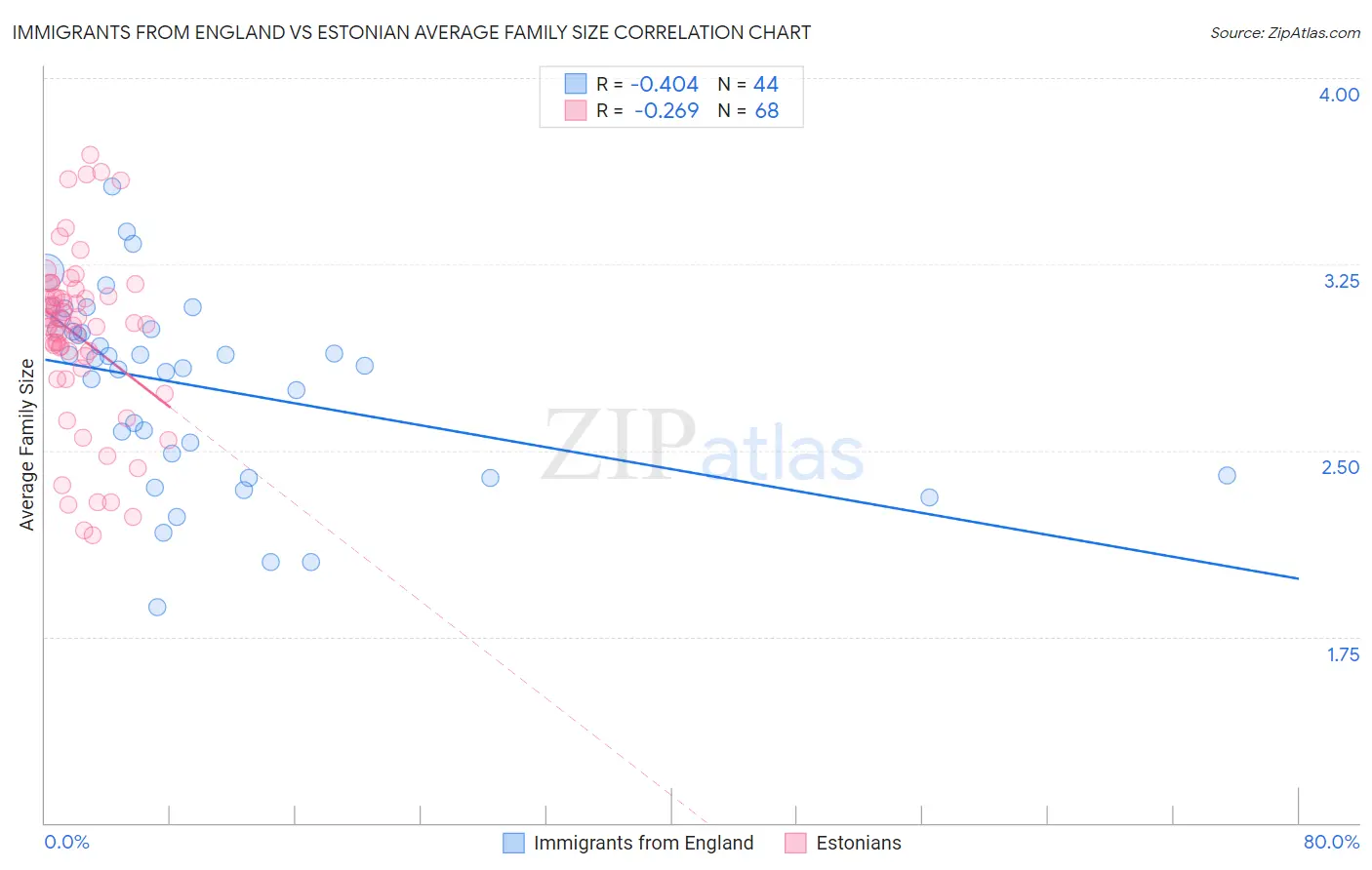 Immigrants from England vs Estonian Average Family Size