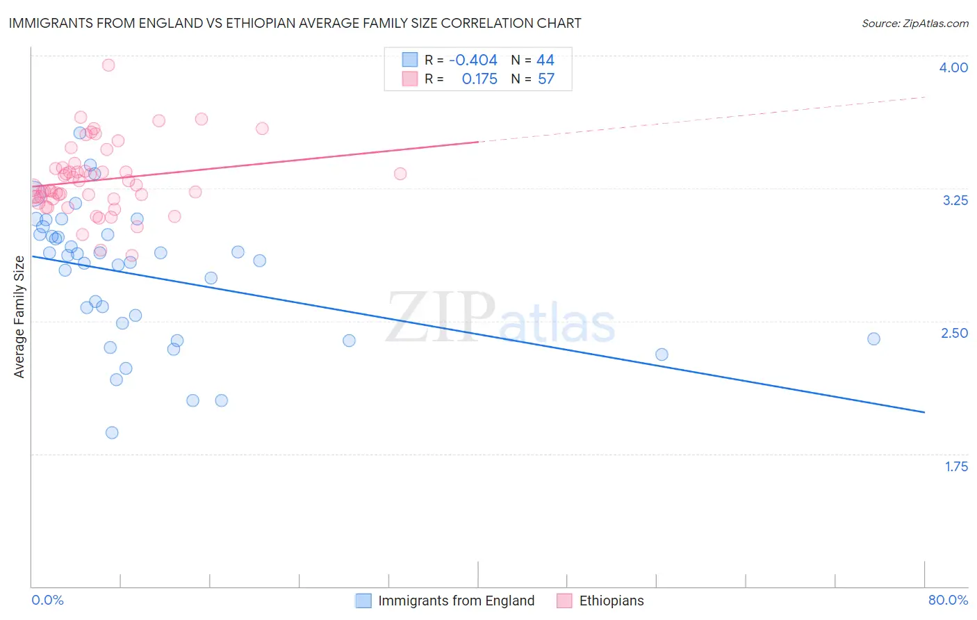 Immigrants from England vs Ethiopian Average Family Size
