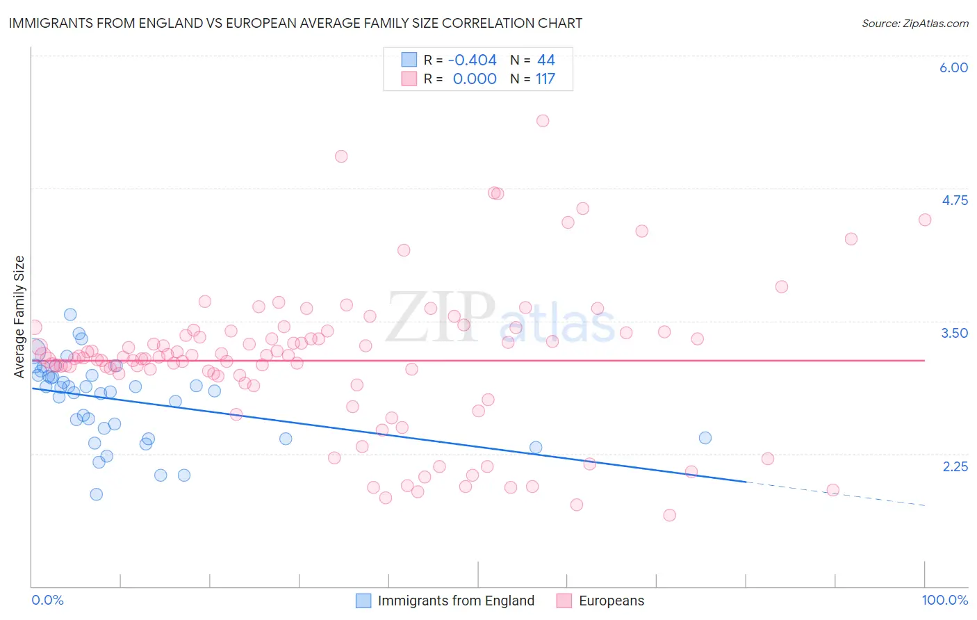 Immigrants from England vs European Average Family Size
