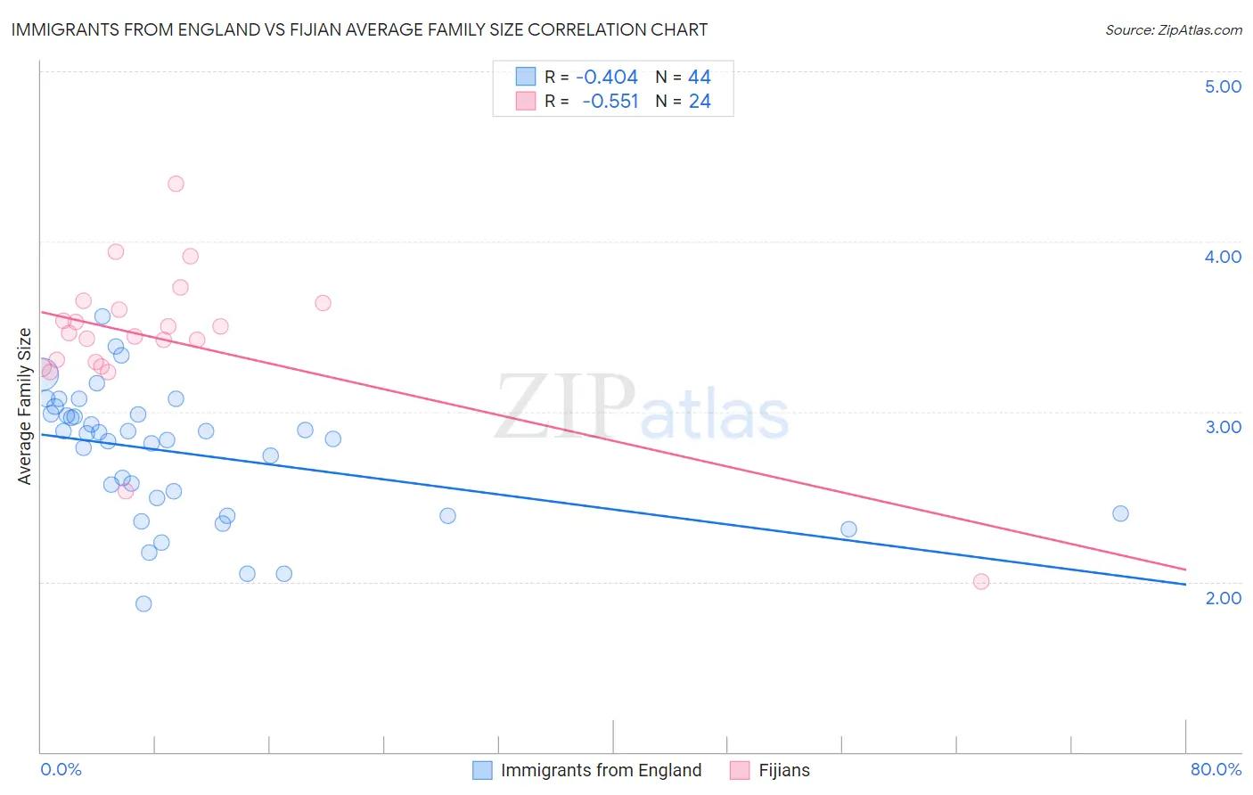 Immigrants from England vs Fijian Average Family Size