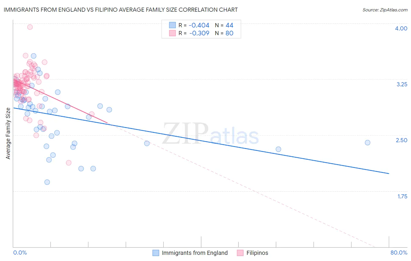 Immigrants from England vs Filipino Average Family Size