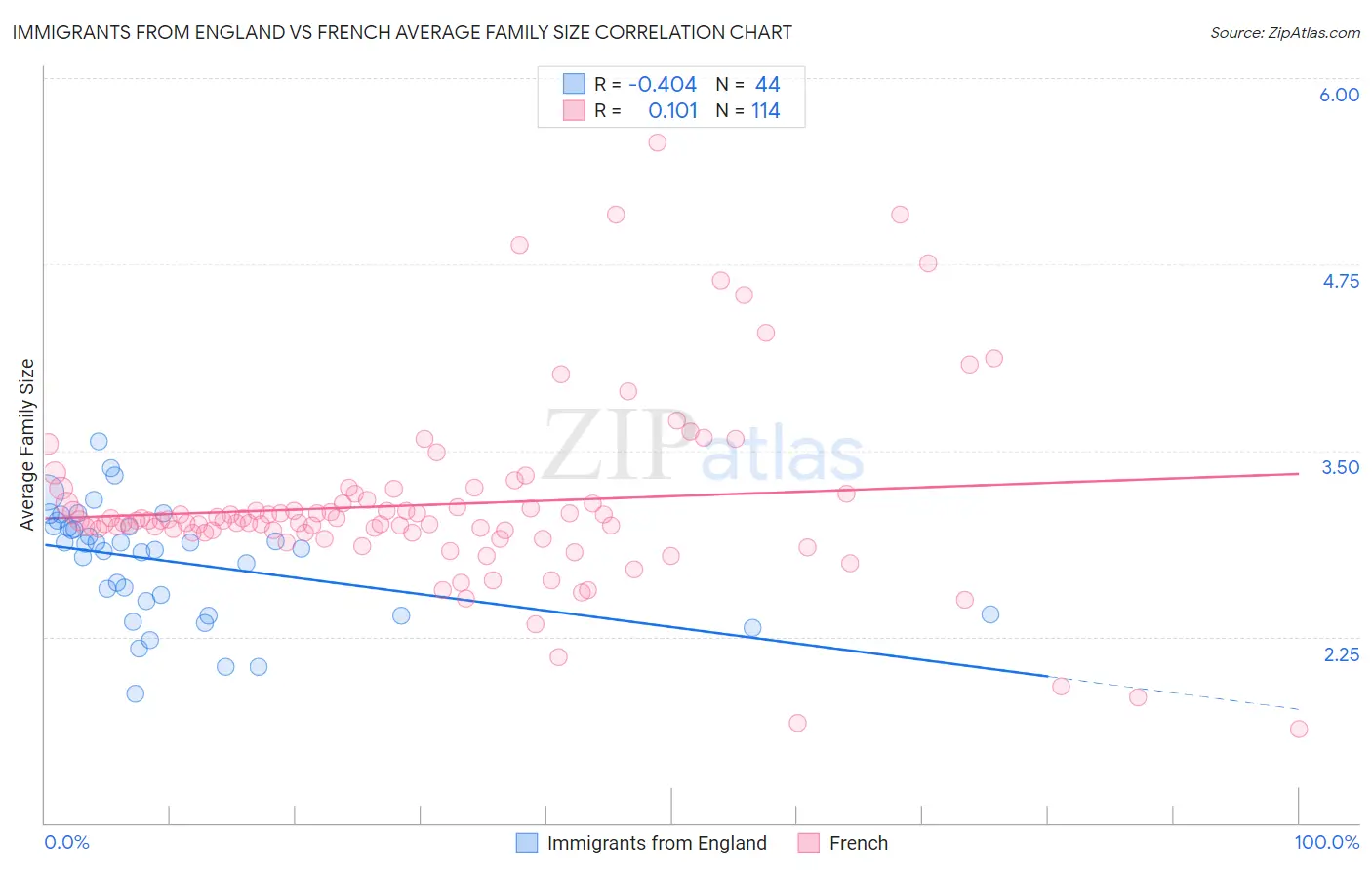 Immigrants from England vs French Average Family Size