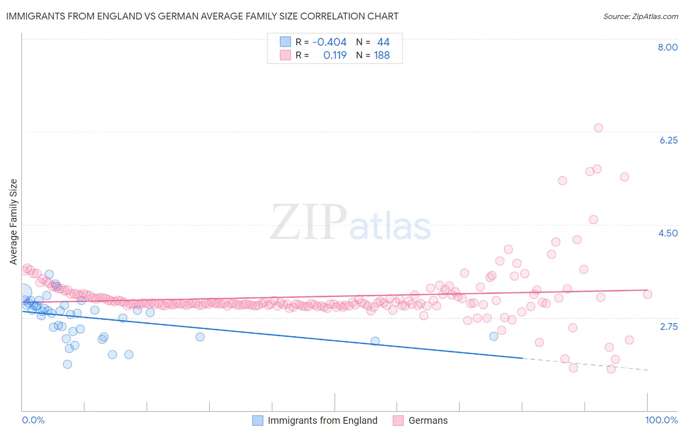 Immigrants from England vs German Average Family Size
