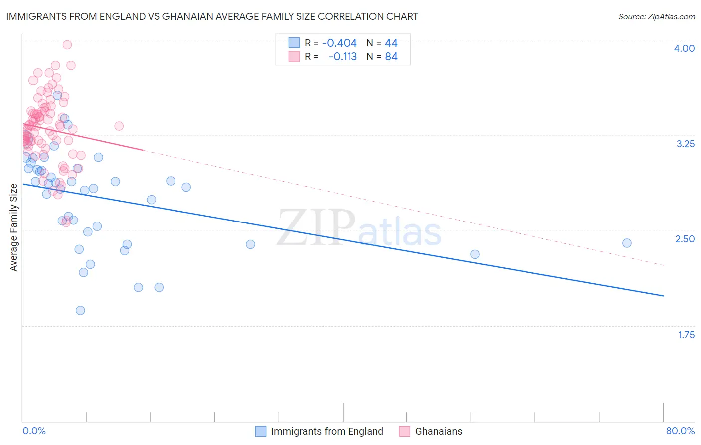 Immigrants from England vs Ghanaian Average Family Size
