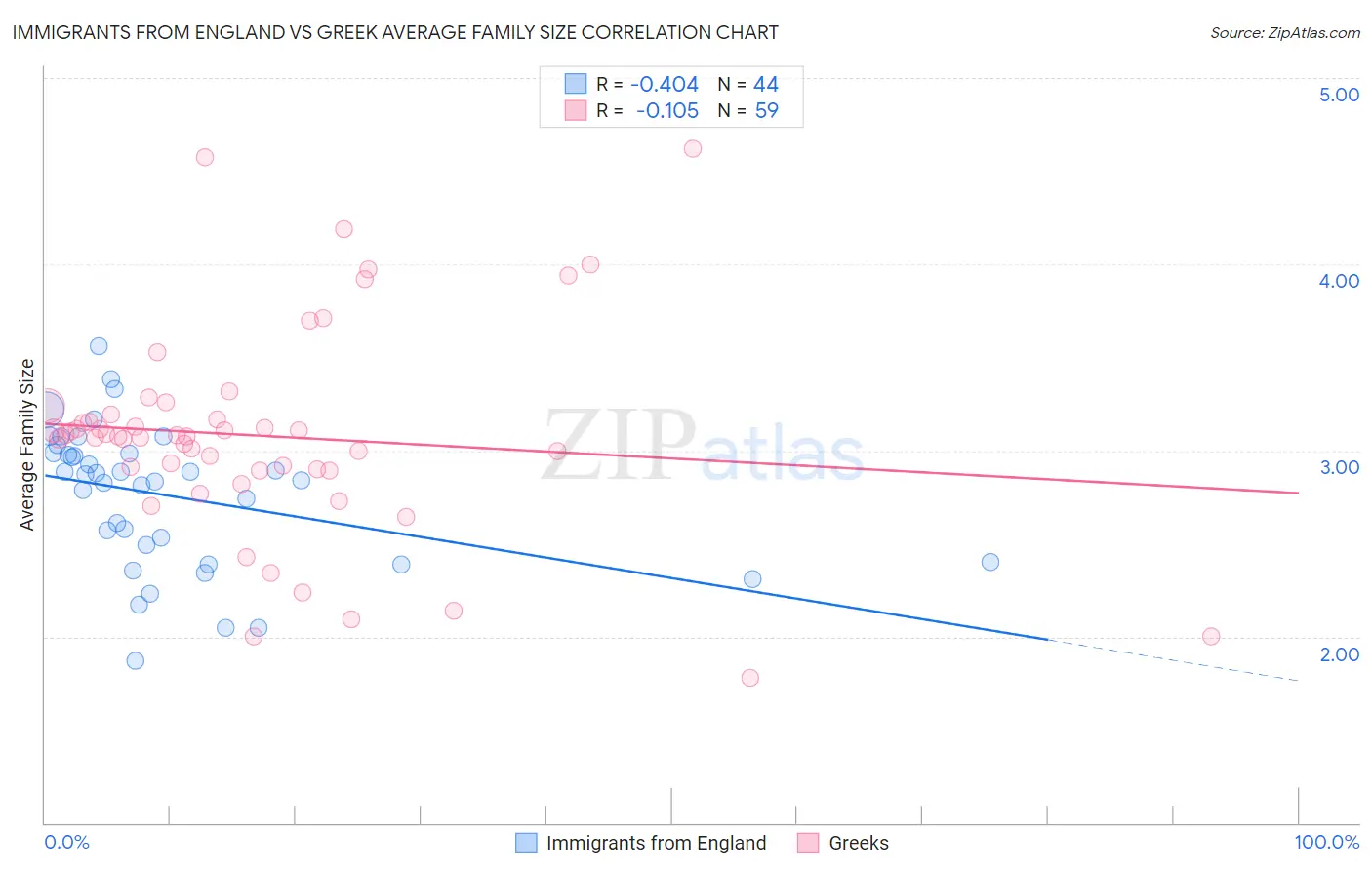Immigrants from England vs Greek Average Family Size