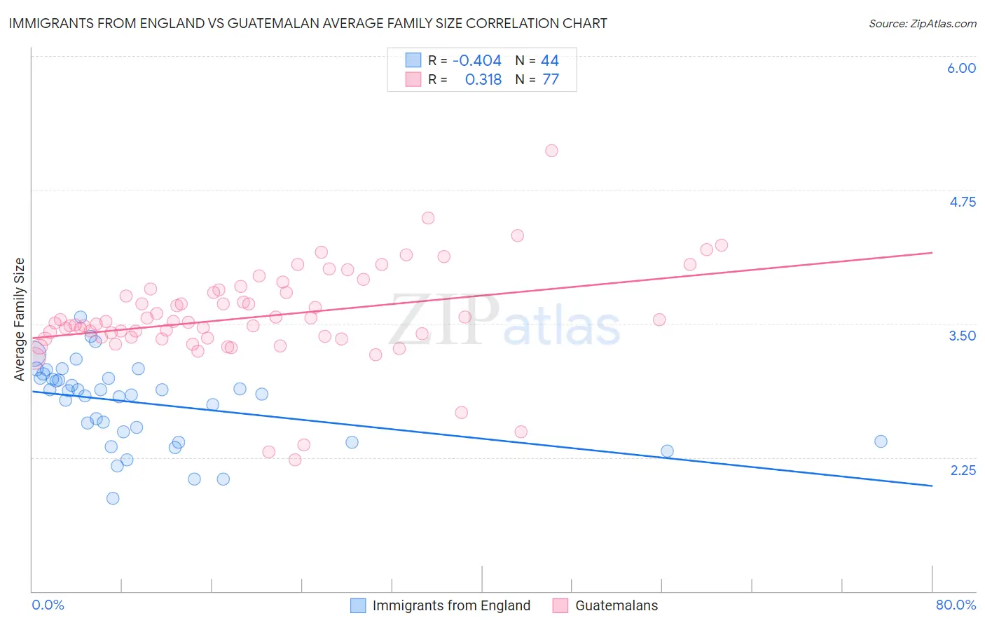 Immigrants from England vs Guatemalan Average Family Size