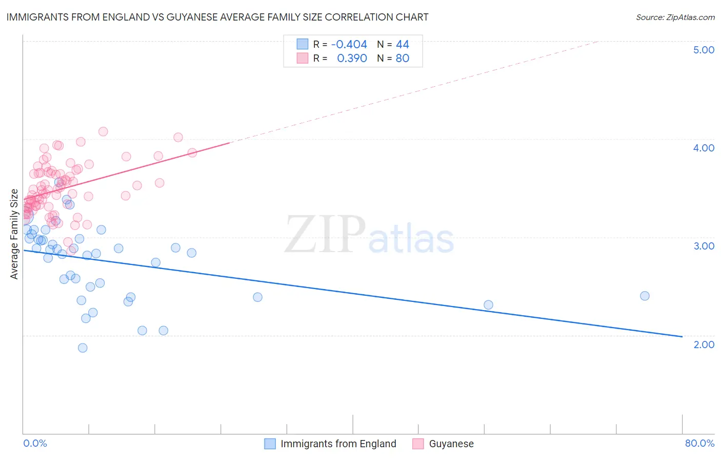 Immigrants from England vs Guyanese Average Family Size