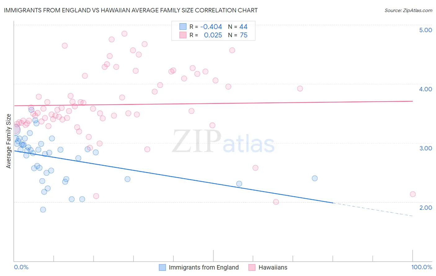 Immigrants from England vs Hawaiian Average Family Size