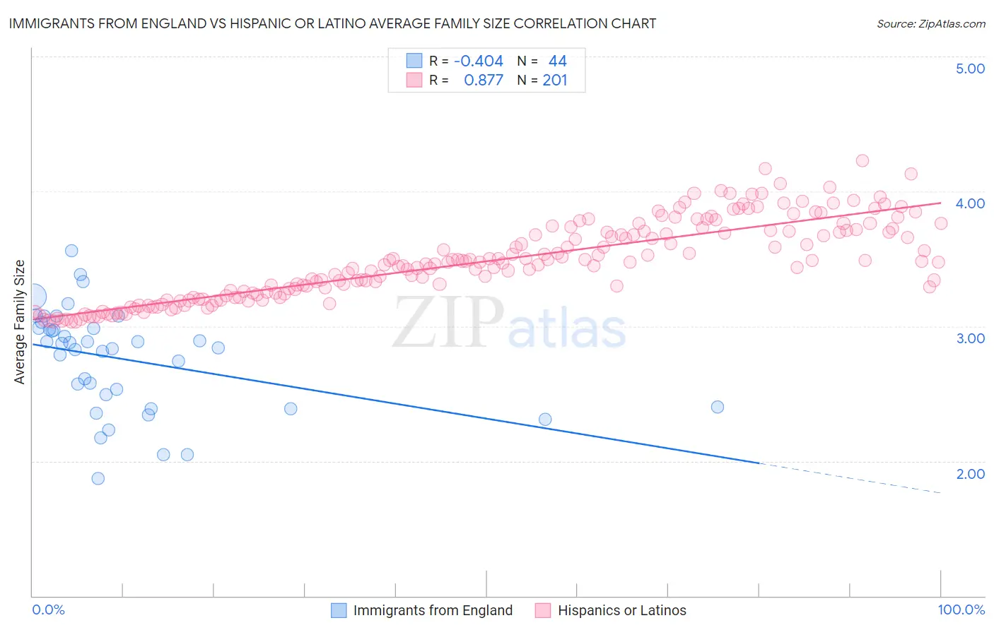 Immigrants from England vs Hispanic or Latino Average Family Size