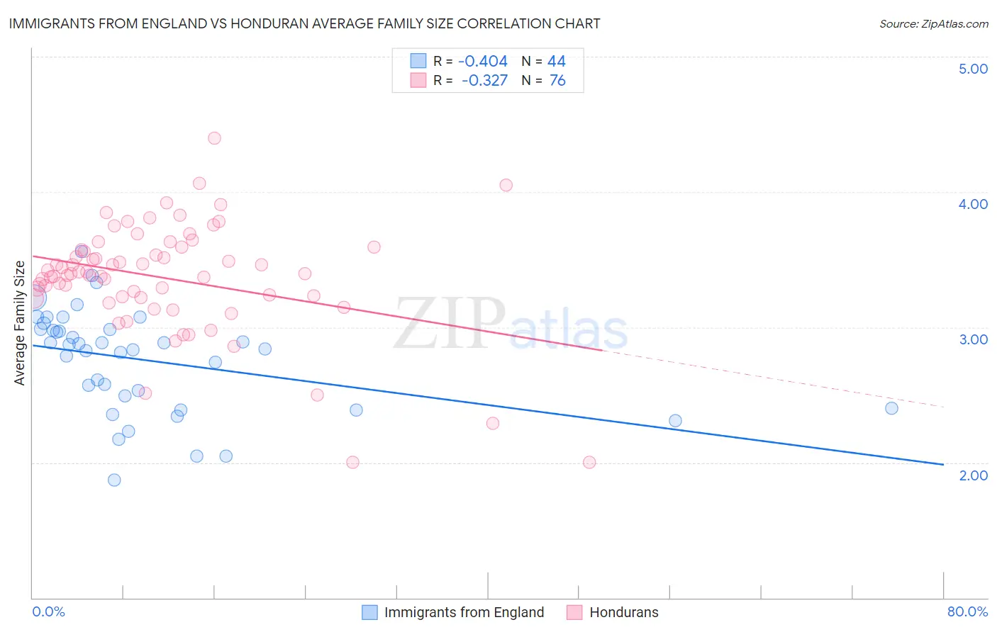 Immigrants from England vs Honduran Average Family Size