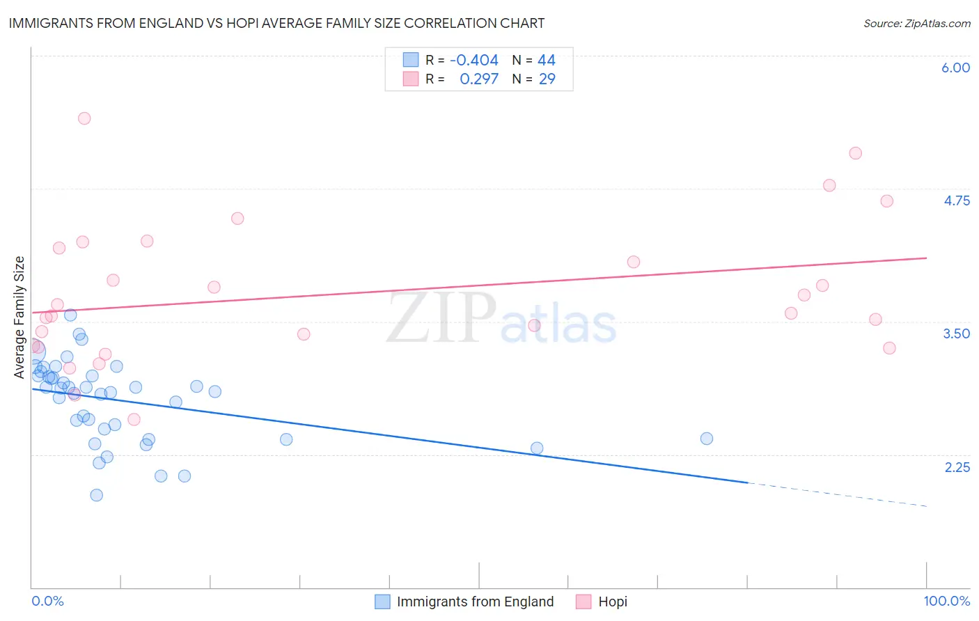 Immigrants from England vs Hopi Average Family Size