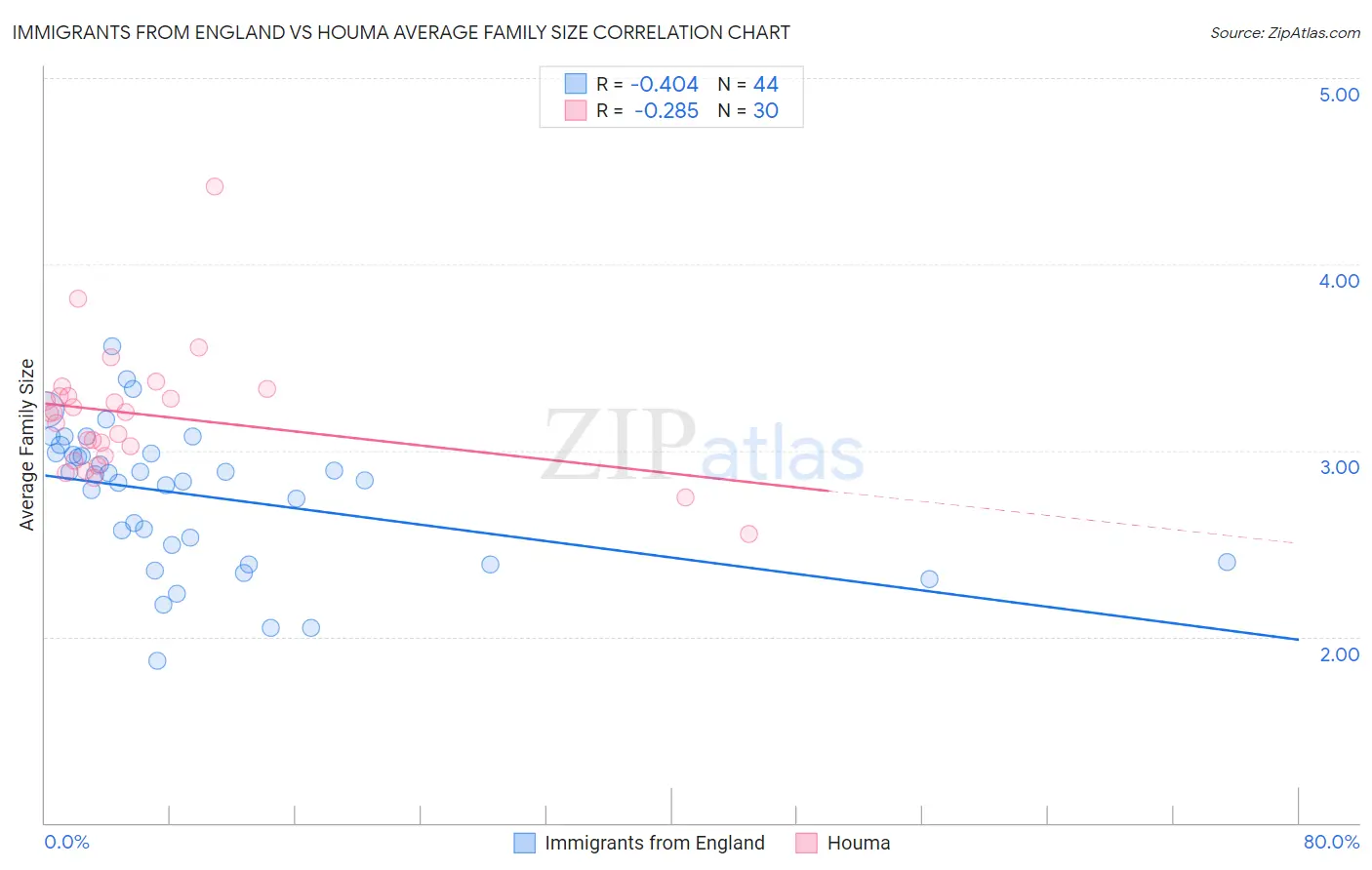 Immigrants from England vs Houma Average Family Size