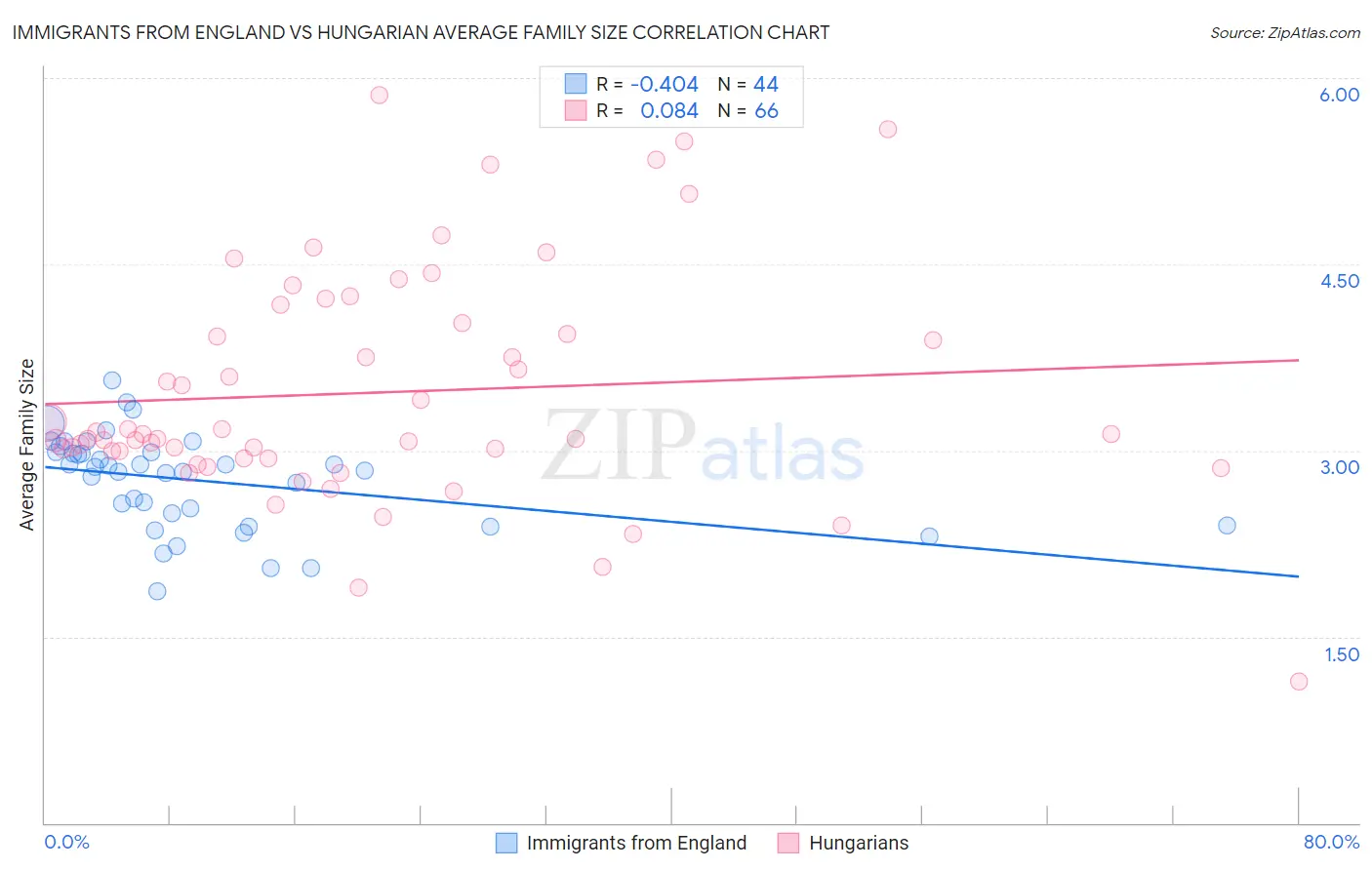 Immigrants from England vs Hungarian Average Family Size