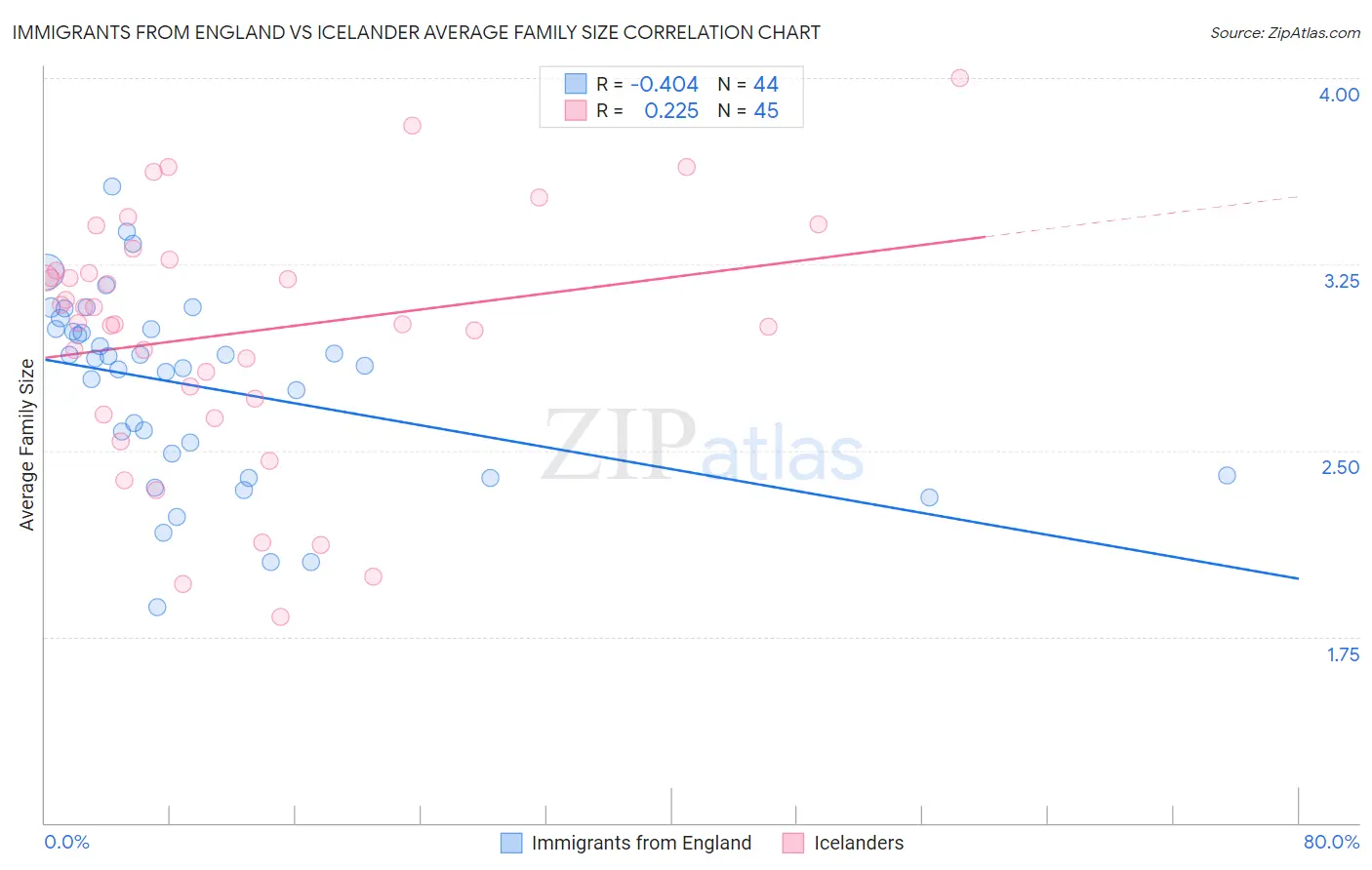 Immigrants from England vs Icelander Average Family Size