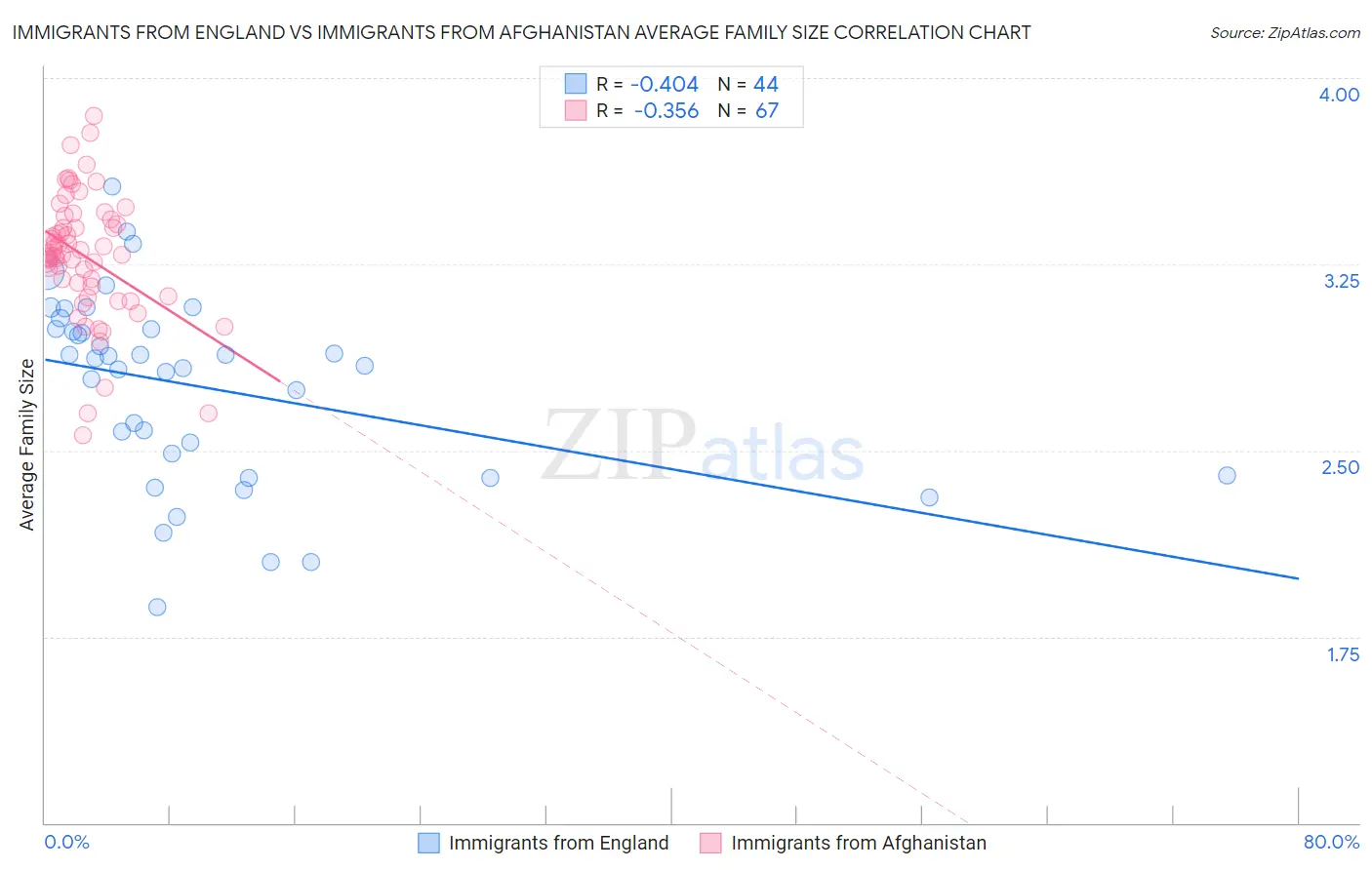 Immigrants from England vs Immigrants from Afghanistan Average Family Size
