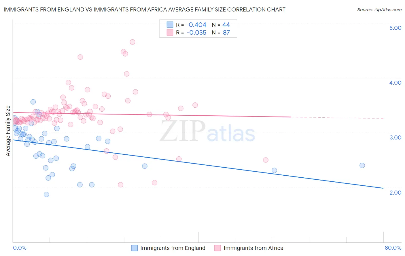 Immigrants from England vs Immigrants from Africa Average Family Size