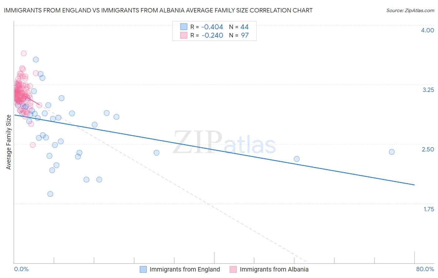 Immigrants from England vs Immigrants from Albania Average Family Size