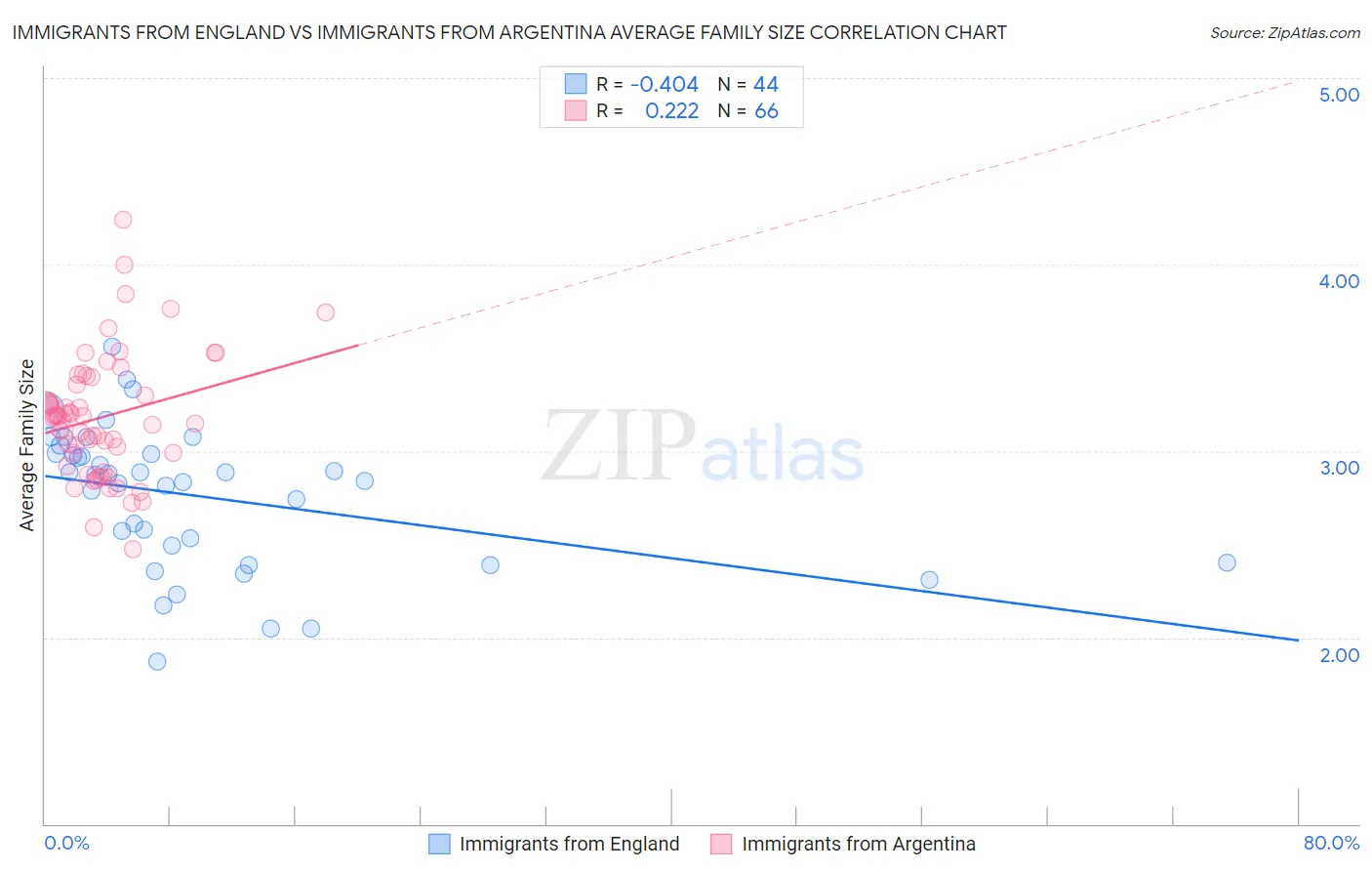 Immigrants from England vs Immigrants from Argentina Average Family Size
