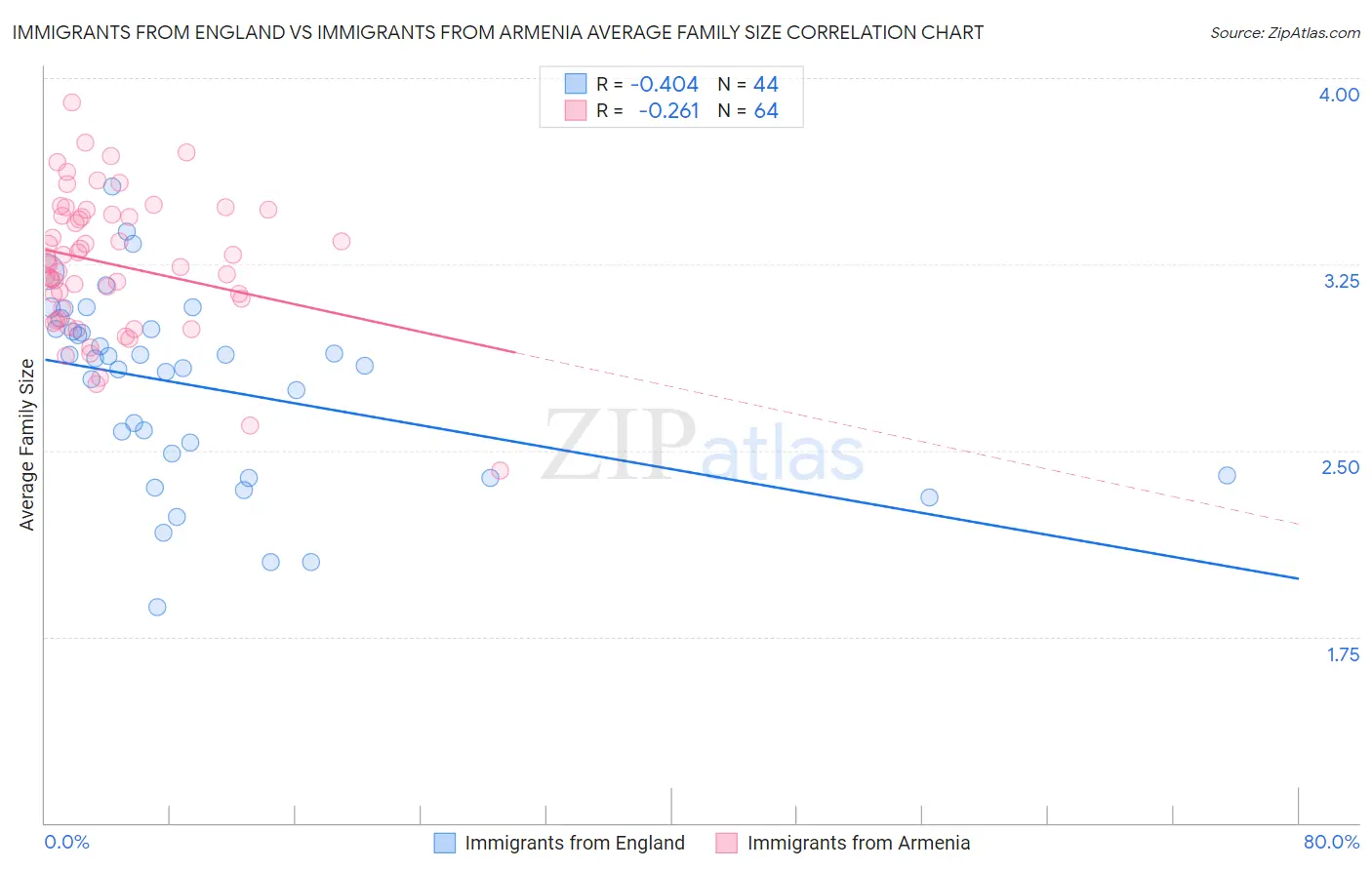 Immigrants from England vs Immigrants from Armenia Average Family Size