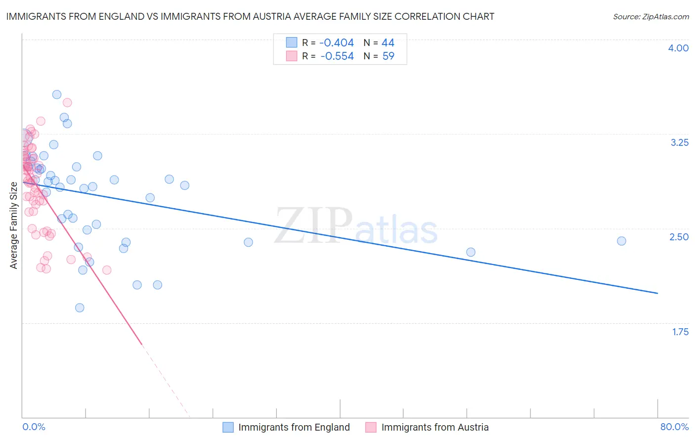 Immigrants from England vs Immigrants from Austria Average Family Size