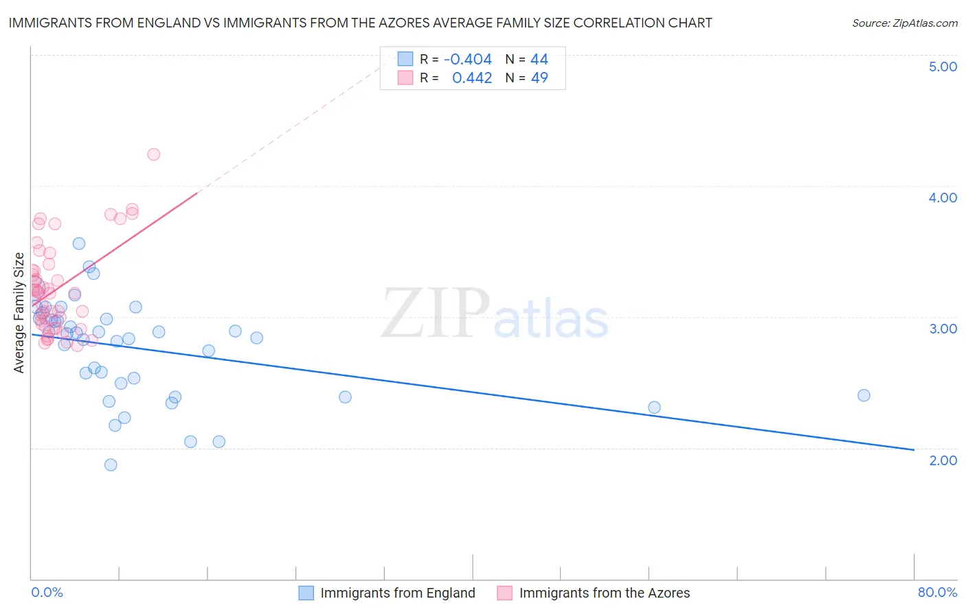 Immigrants from England vs Immigrants from the Azores Average Family Size