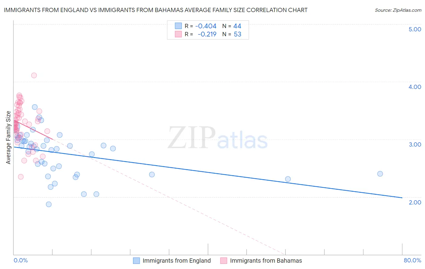 Immigrants from England vs Immigrants from Bahamas Average Family Size