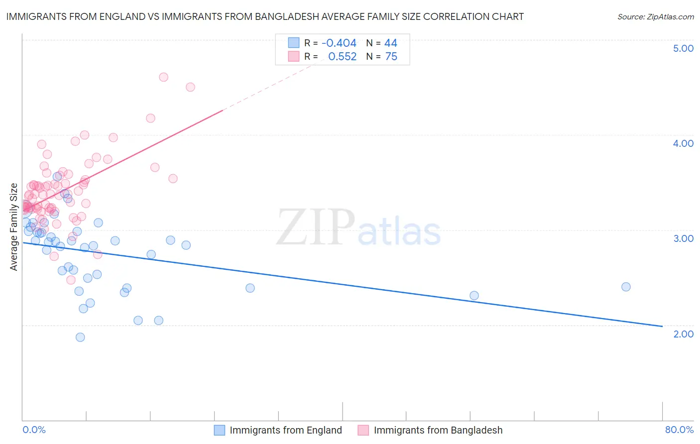 Immigrants from England vs Immigrants from Bangladesh Average Family Size
