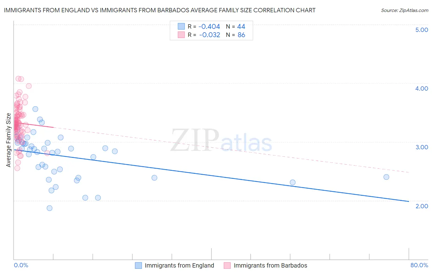 Immigrants from England vs Immigrants from Barbados Average Family Size