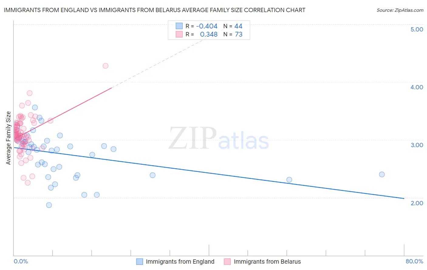 Immigrants from England vs Immigrants from Belarus Average Family Size