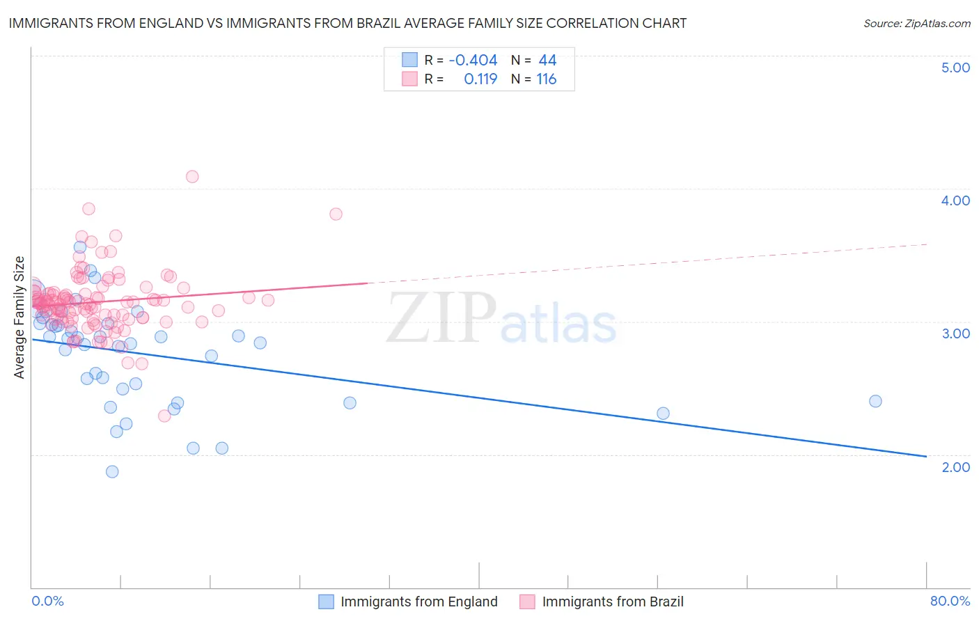 Immigrants from England vs Immigrants from Brazil Average Family Size