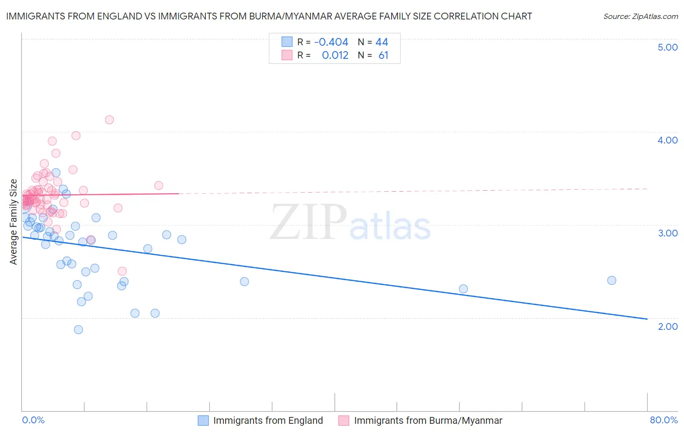 Immigrants from England vs Immigrants from Burma/Myanmar Average Family Size