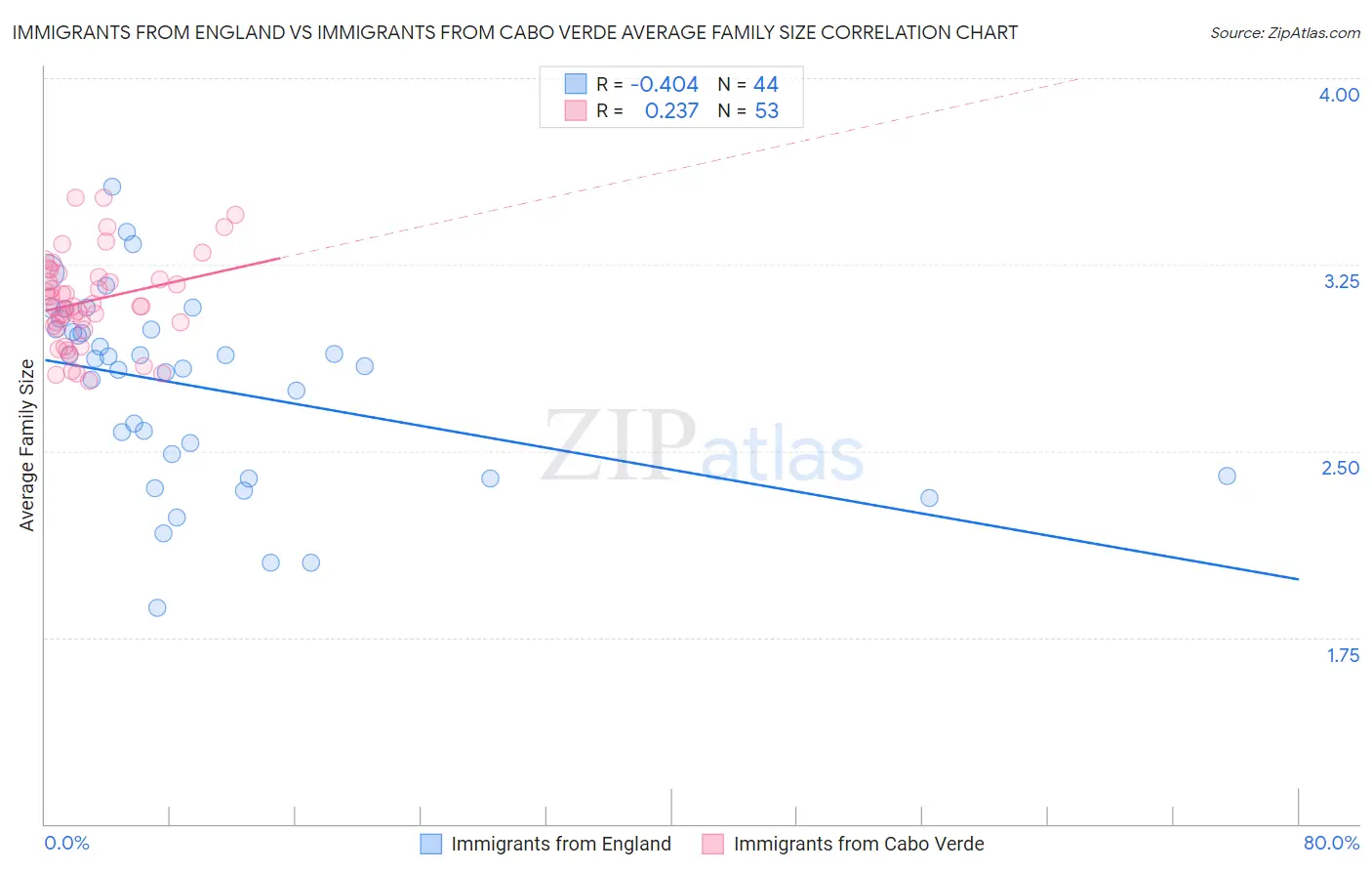 Immigrants from England vs Immigrants from Cabo Verde Average Family Size
