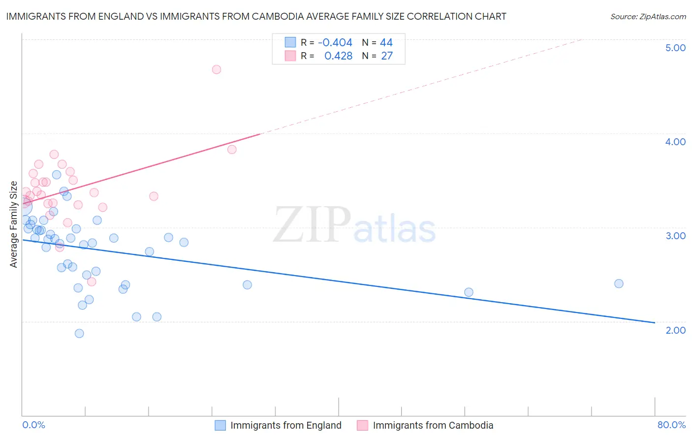 Immigrants from England vs Immigrants from Cambodia Average Family Size