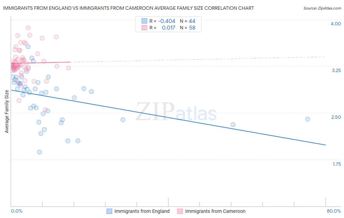 Immigrants from England vs Immigrants from Cameroon Average Family Size