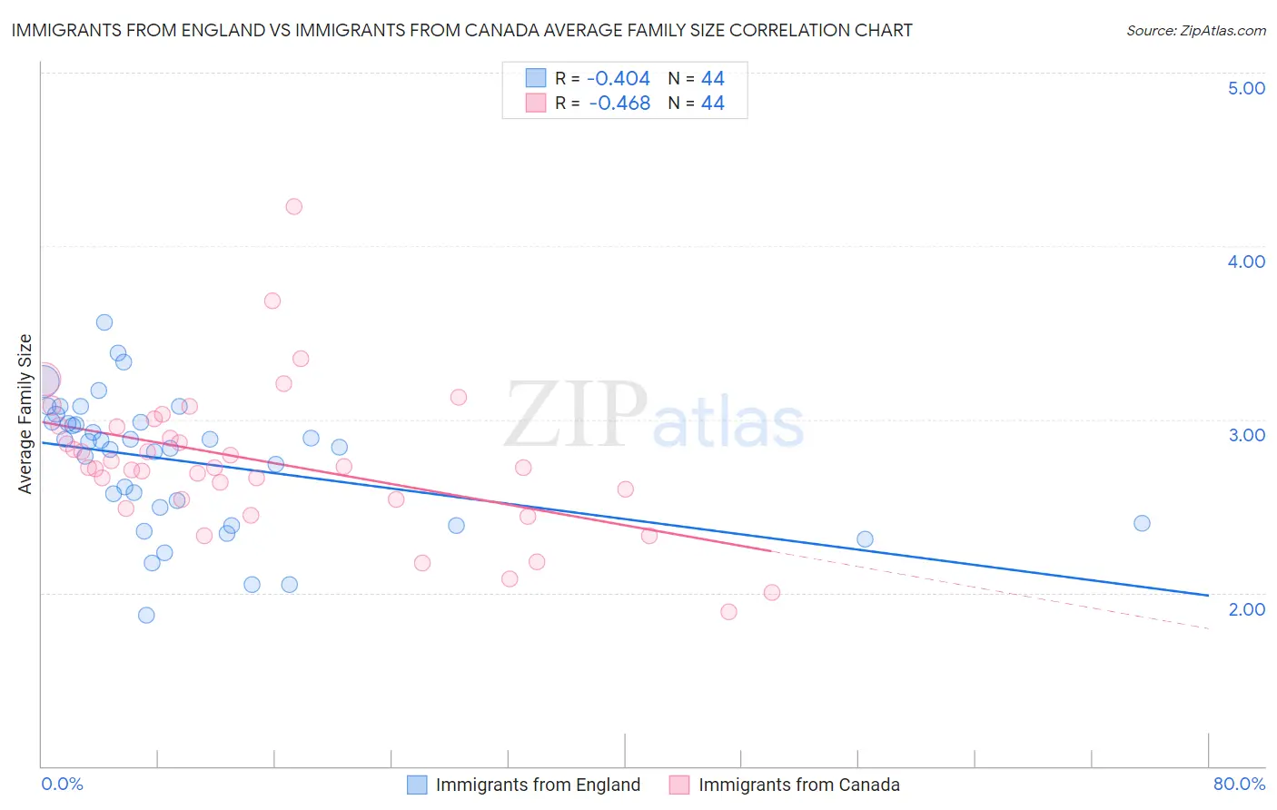 Immigrants from England vs Immigrants from Canada Average Family Size