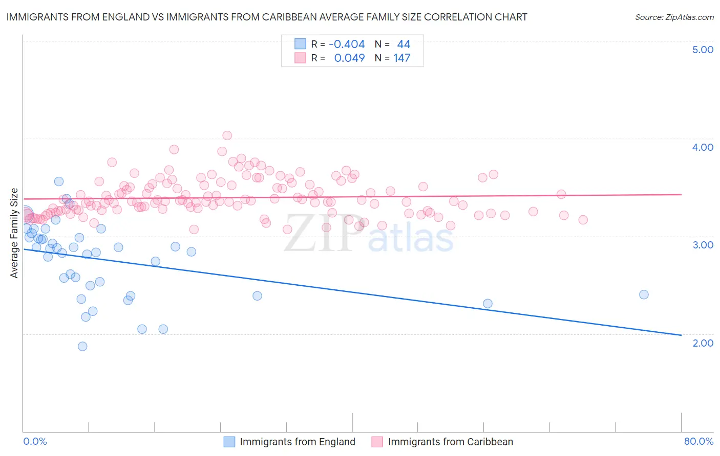 Immigrants from England vs Immigrants from Caribbean Average Family Size