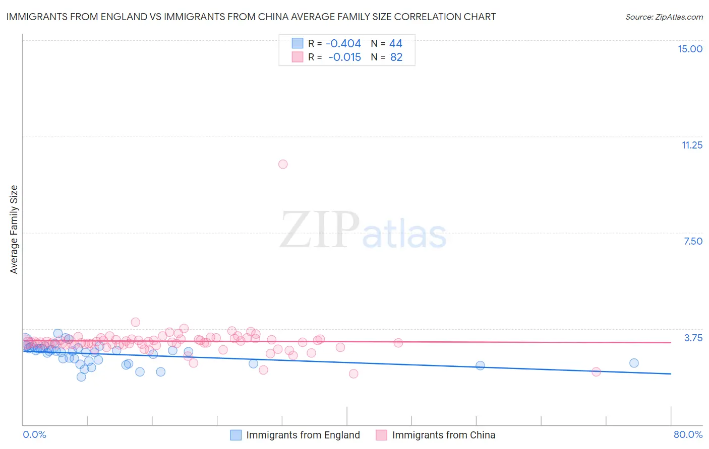 Immigrants from England vs Immigrants from China Average Family Size
